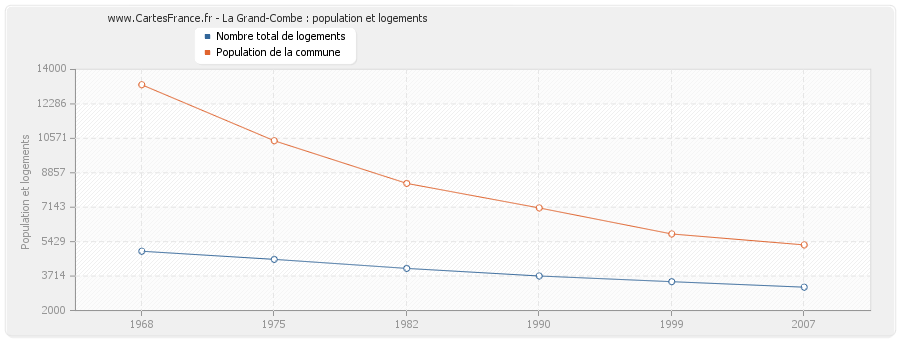 La Grand-Combe : population et logements